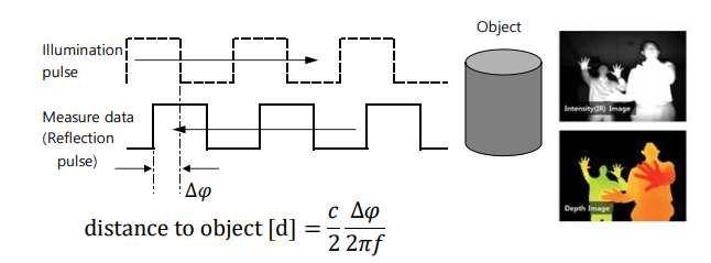 Infographic - meerecompany S100D ToF 3D Depth Camera